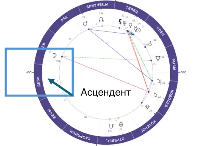 Что означает восходящий знак в натальной карте